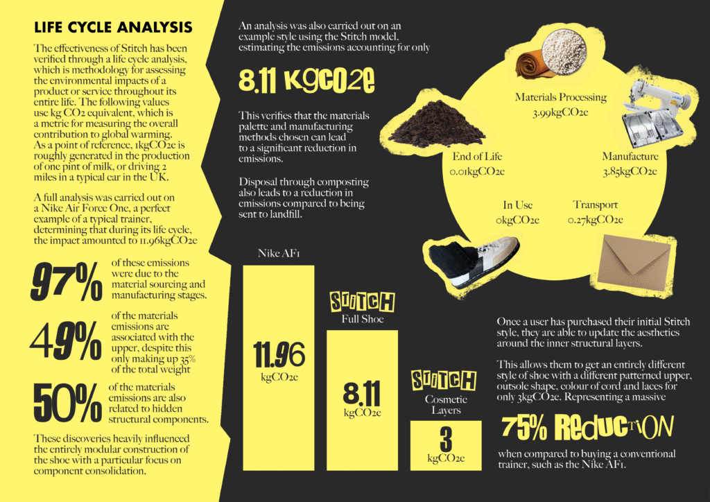 Highlights some significant numbers obtained from a life cycle analysis of a conventional trainer. Also shows a graph highlighting how the Stitch system can obtain up to a 75% reduction in emissions.